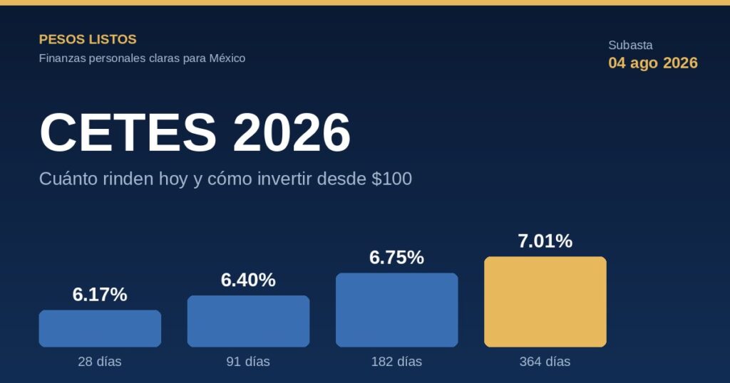 CETES 2026: tasas de rendimiento por plazo según la subasta de Banxico