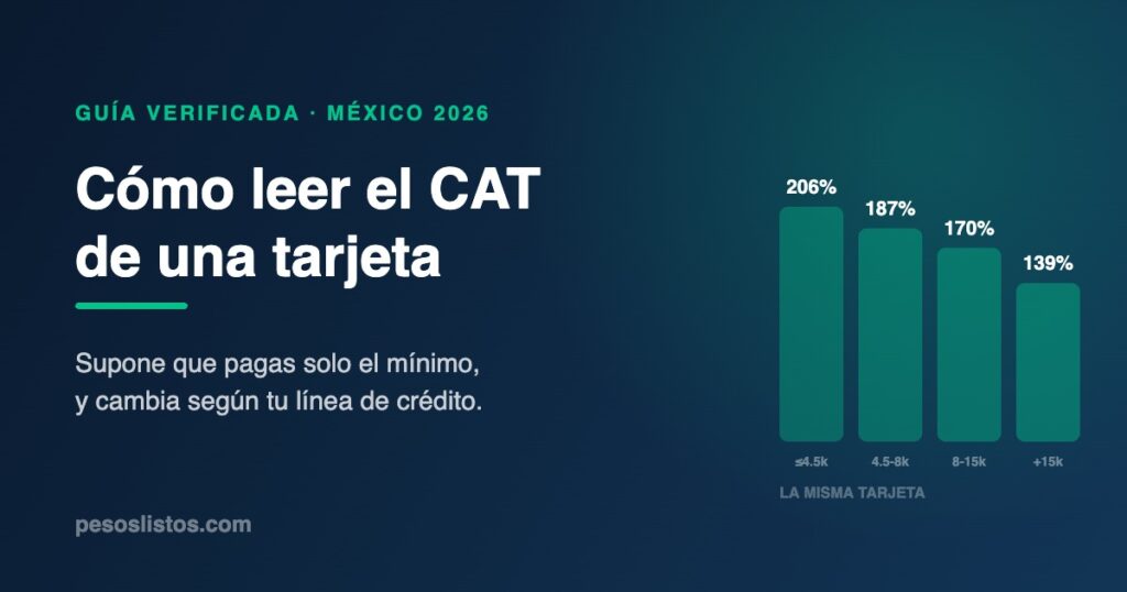 Cómo leer el CAT de una tarjeta de crédito: la misma tarjeta con CAT de 206%, 187%, 170% y 139% según la línea