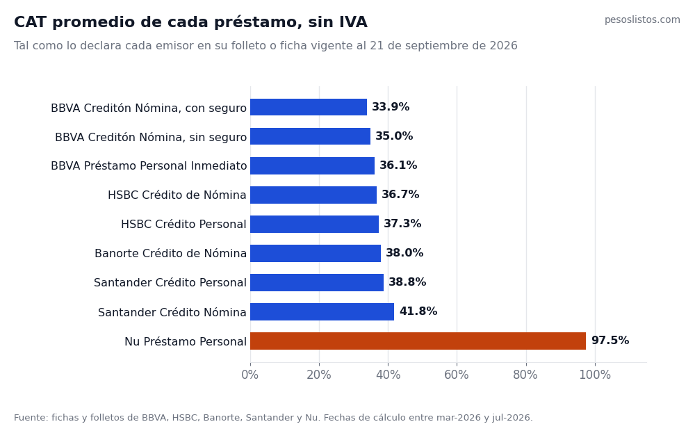 CAT de un préstamo personal sin IVA por banco en 2026: BBVA 36.1%, HSBC 37.3%, Banorte 38.0%, Santander 38.8% y Nu 97.5%