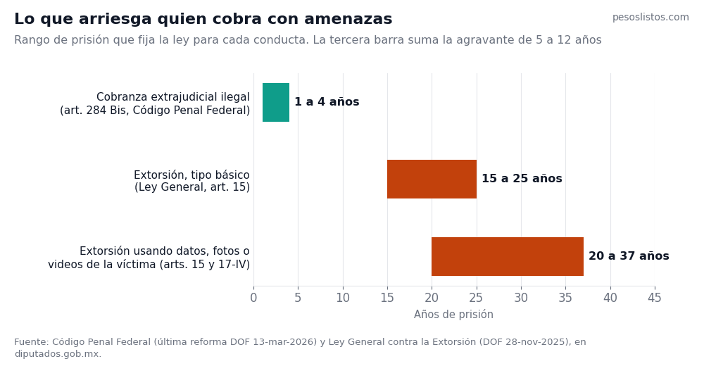 Penas por cobranza ilegal y extorsión en México: de 1 a 4 años por cobranza extrajudicial ilegal y de 15 a 37 años por extorsión
