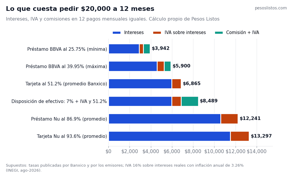 Costo de pedir 20,000 pesos a 12 meses con préstamo personal o tarjeta de crédito, con intereses, IVA y comisiones