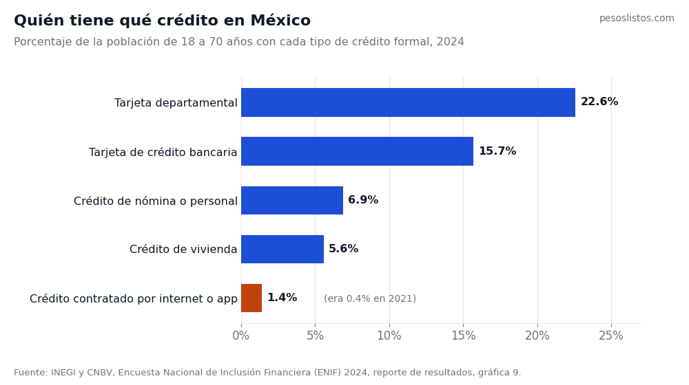 Porcentaje de adultos en México con cada tipo de crédito en 2024 según la ENIF, incluidos los préstamos en línea con 1.4%