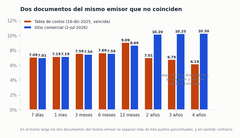 Gráfica que compara las tasas de Finsus del folleto de diciembre de 2025 contra las de su sitio comercial de julio de 2026