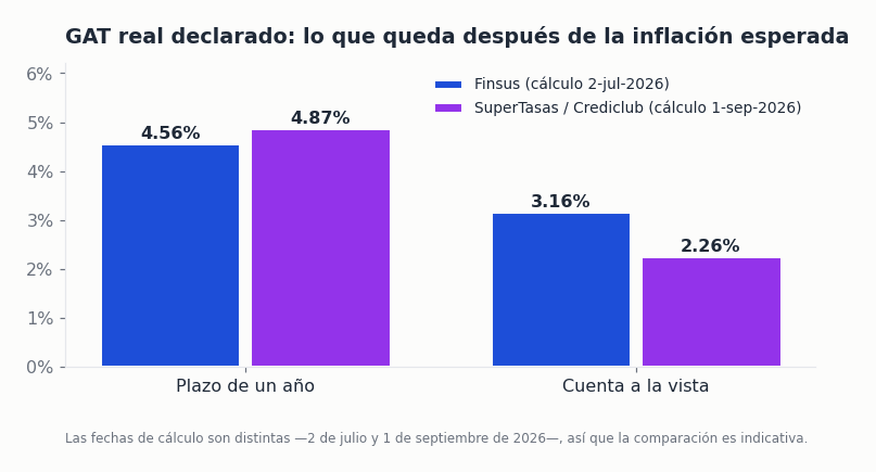 Gráfica del GAT real declarado por Finsus y por SuperTasas en sus productos de ahorro e inversión