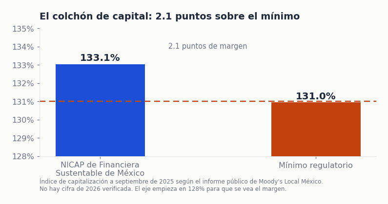 Gráfica del NICAP de Financiera Sustentable de México en 133.1% frente al mínimo regulatorio de 131% a septiembre de 2025