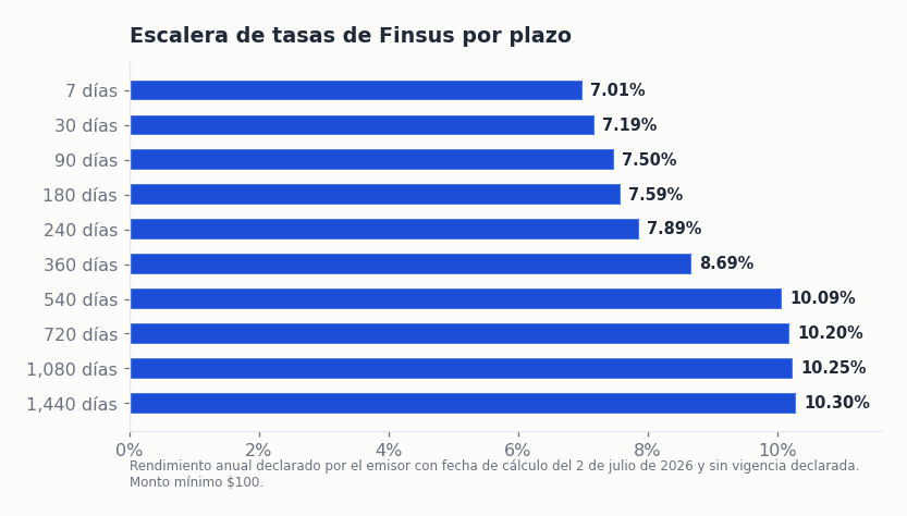 Finsus opiniones 2026: gráfica de las tasas de Finsus por plazo, de 7.01% a siete días hasta 10.30% a 1,440 días, según la página comercial del emisor