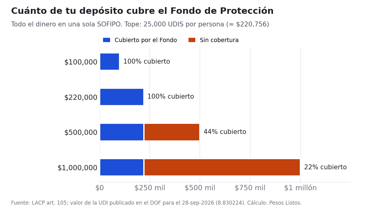 Porcentaje de un depósito que cubre el Fondo de Protección de SOFIPOs: 100% con $100,000 y $220,000, 44% con $500,000 y 22% con $1,000,000