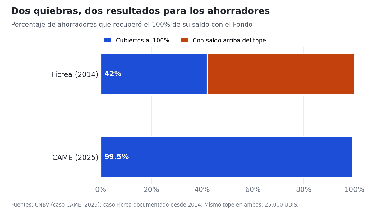 Porcentaje de ahorradores cubiertos al 100% en quiebras de SOFIPOs: 42% en Ficrea en 2014 y 99.5% en CAME en 2025