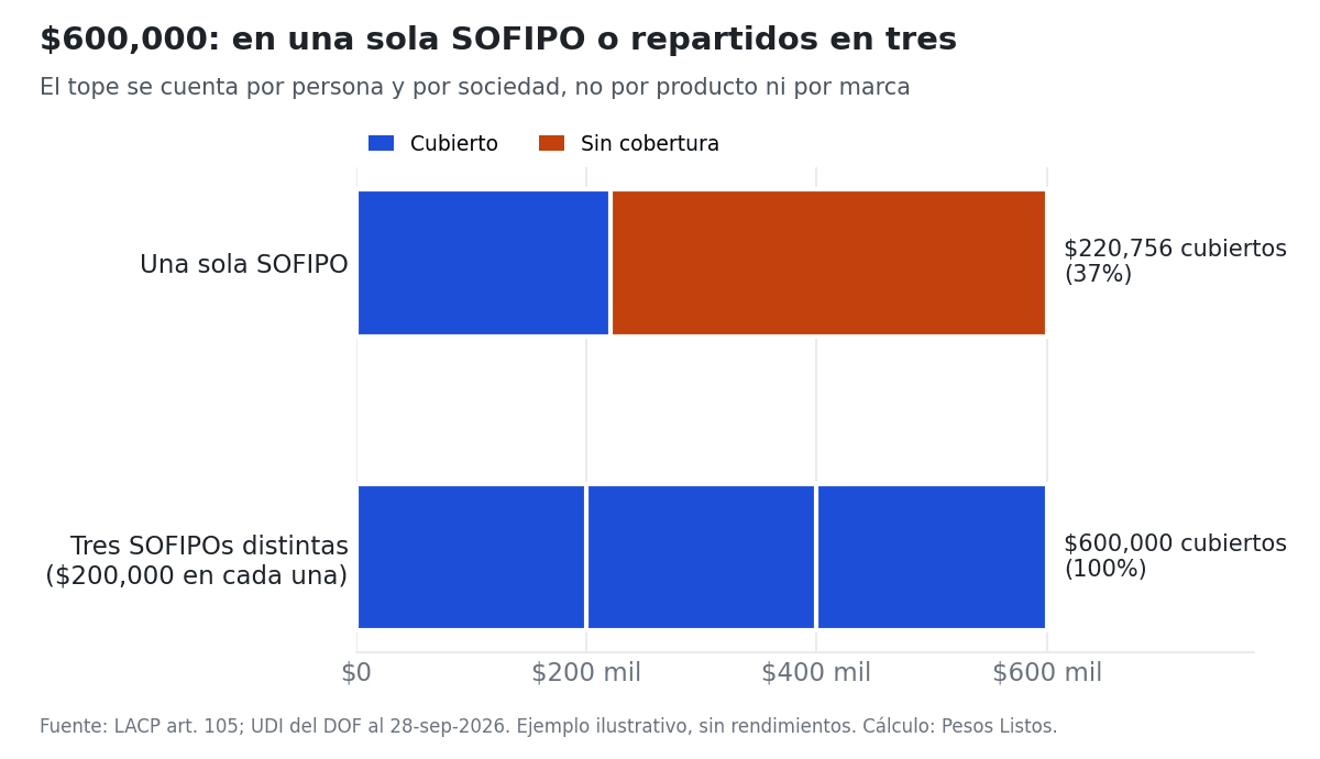 $600,000 en una sola SOFIPO quedan cubiertos solo $220,756, el 37%; repartidos en tres SOFIPOs distintas con $200,000 en cada una quedan cubiertos al 100%