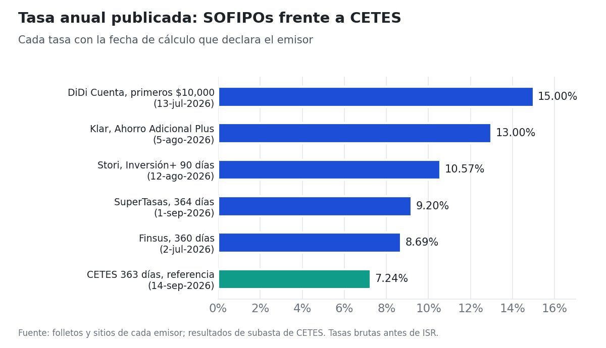 Tasa anual publicada por SOFIPOs frente a CETES: DiDi 15% en los primeros $10,000, Klar 13%, Stori 10.57% a 90 días, SuperTasas 9.20% a 364 días, Finsus 8.69% a 360 días y CETES 7.24% a 363 días