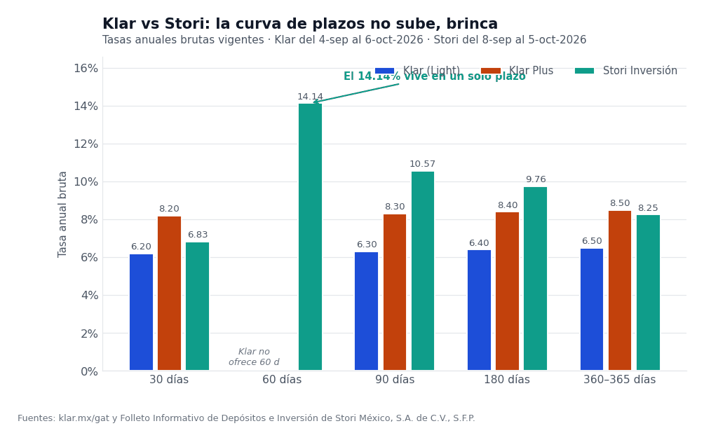 Klar vs Stori: tasas anuales brutas de plazo fijo por plazo, vigentes en septiembre de 2026