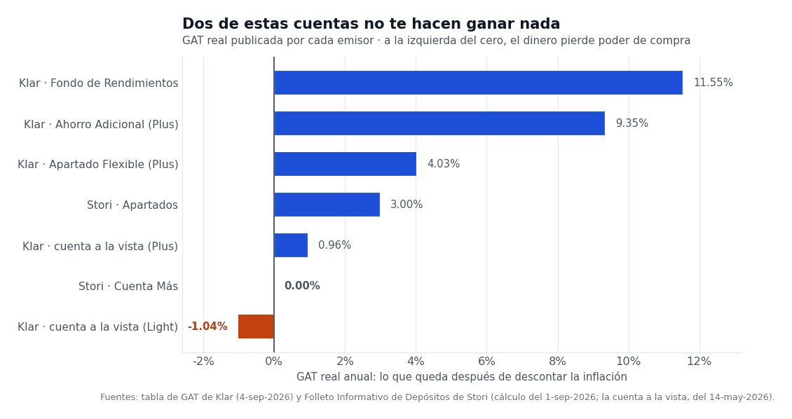 GAT real de las cuentas de ahorro de Klar y de Stori: la cuenta a la vista básica de Klar declara −1.04% y la Cuenta Más de Stori, 0.00%