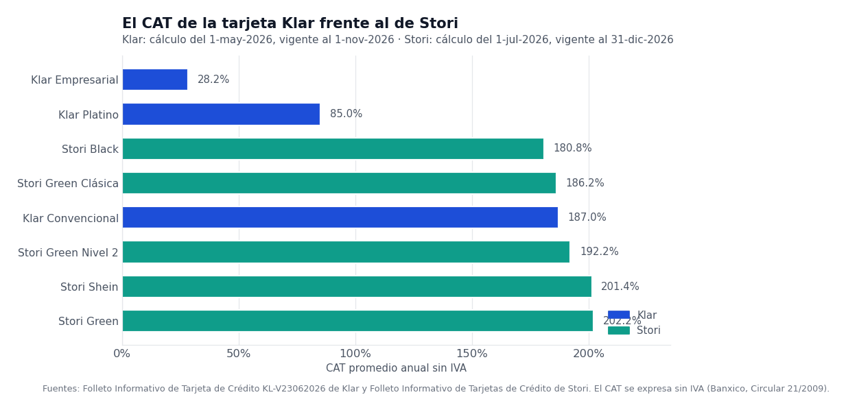 CAT sin IVA de las tarjetas de crédito de Klar y de Stori vigentes en septiembre de 2026