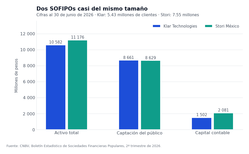Activo total, captación del público y capital contable de Klar y de Stori al 30 de junio de 2026 según la CNBV