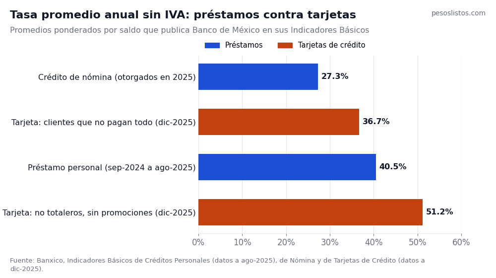 Préstamo personal o tarjeta de crédito: tasas promedio de Banxico, 27.3% nómina, 36.7% y 51.2% tarjeta, 40.5% préstamo personal