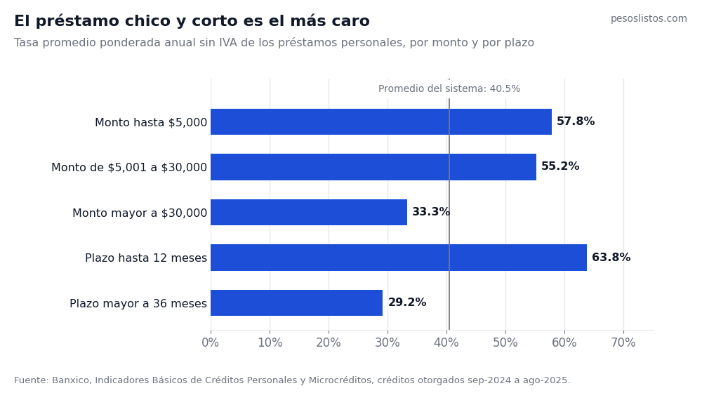 Tasa promedio de los préstamos personales en México por monto y plazo: 63.8% hasta 12 meses contra 29.2% a más de 36 meses