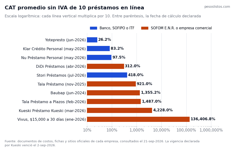 Préstamos en línea en México: CAT promedio sin IVA de 10 productos, de 26.2% en Yotepresto a 136,406.8% en Vivus