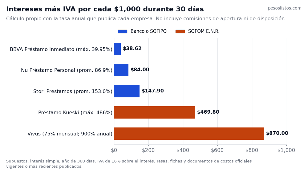Cuánto cuestan los préstamos en línea por cada 1,000 pesos a 30 días: de 38.62 pesos en un banco a 870 pesos en Vivus