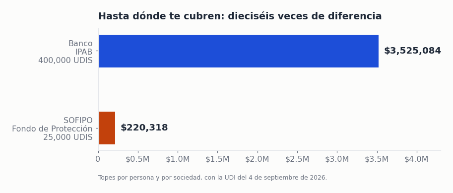 Cobertura del Fondo de Protección de SOFIPOs de 25,000 UDIS frente a las 400,000 UDIS del IPAB