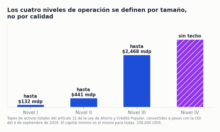 Los cuatro niveles de operación de una SOFIPO según el artículo 32 de la Ley de Ahorro y Crédito Popular