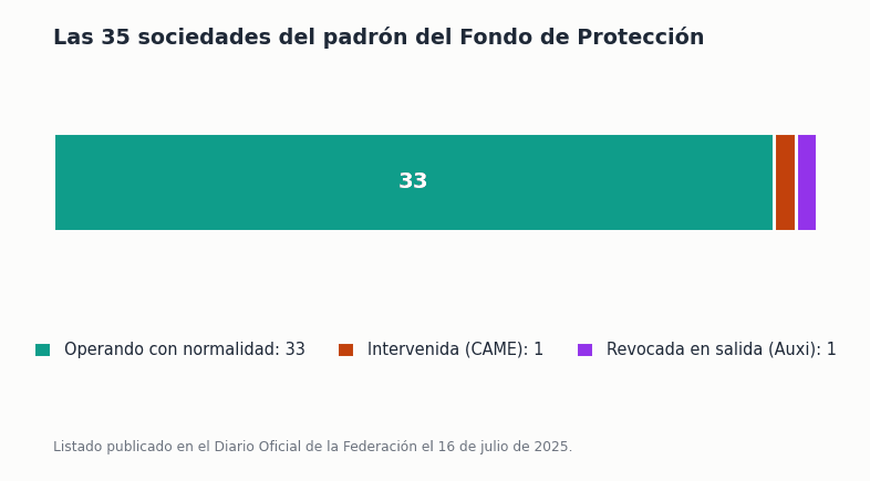 Las 35 SOFIPOs autorizadas del padrón del Fondo de Protección publicado en el Diario Oficial el 16 de julio de 2025