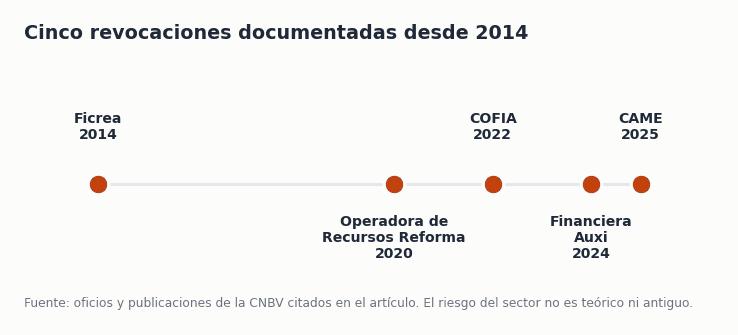 Línea de tiempo de las cinco revocaciones de SOFIPOs documentadas desde 2014