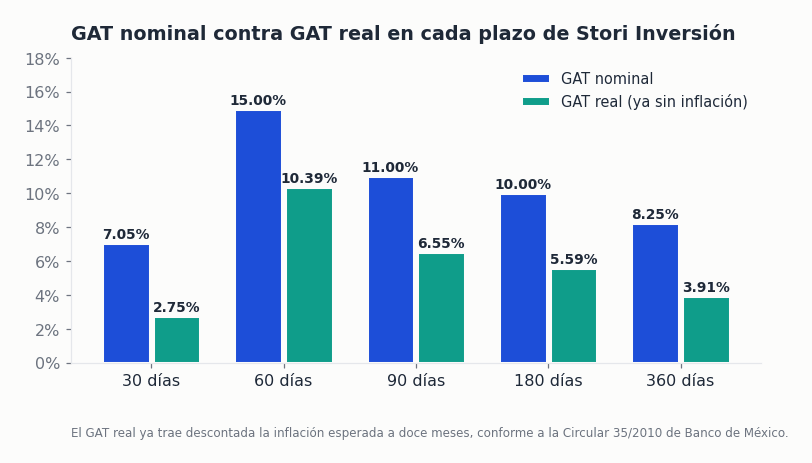 Comparación entre el GAT nominal y el GAT real de cada plazo de Stori Inversión, del folleto del emisor