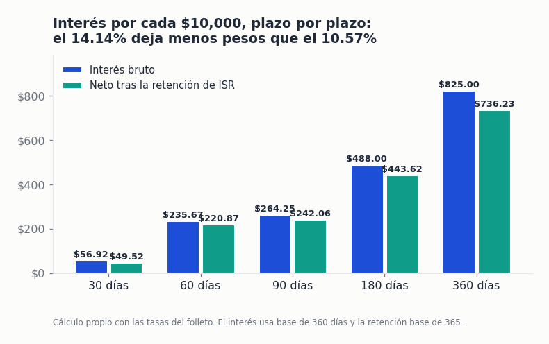 Gráfica del interés bruto y neto por cada 10,000 pesos en cada plazo de Stori Inversión, después de la retención de ISR