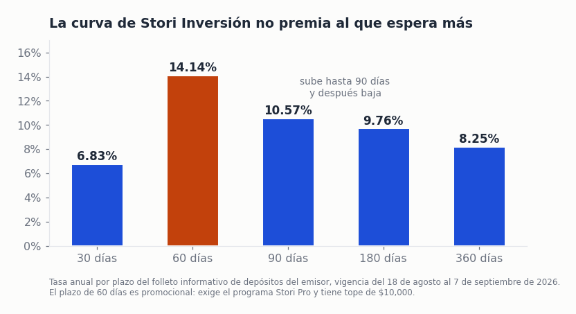 Gráfica de la tasa anual de Stori Inversión por plazo: 6.83% a 30 días, 14.14% a 60 días, 10.57% a 90 días, 9.76% a 180 días y 8.25% a 360 días