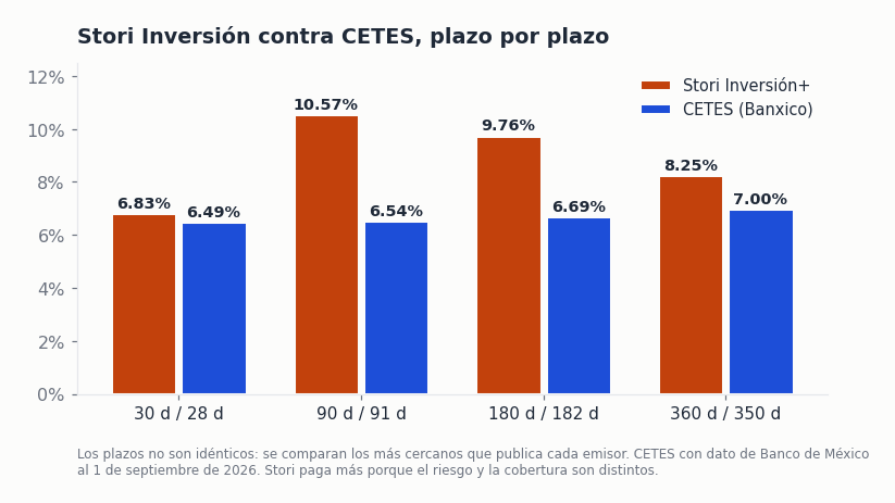 Gráfica comparativa entre las tasas de Stori Inversión y las de CETES por plazo, con datos de Banco de México al 1 de septiembre de 2026