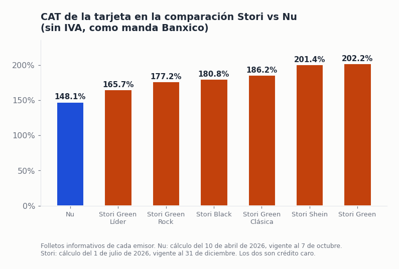 CAT de la tarjeta de crédito en la comparación Stori vs Nu