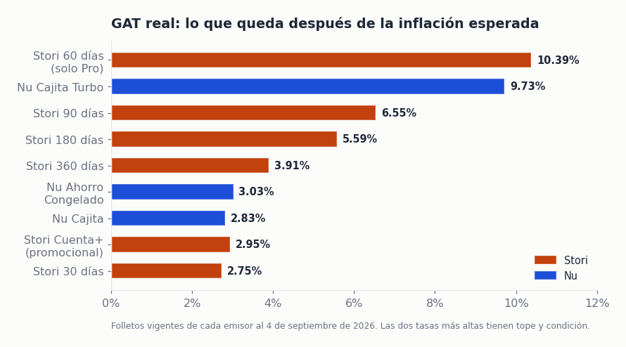 GAT real de los productos de ahorro de Stori y Nu comparados