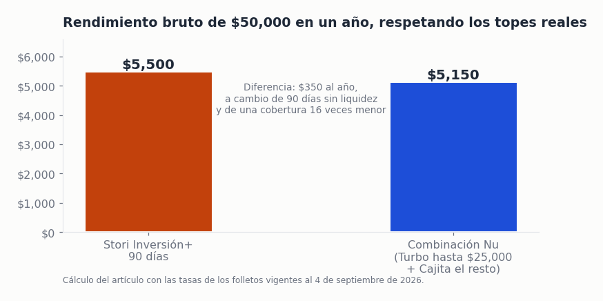 Rendimiento de 50,000 pesos en un año en Stori vs Nu